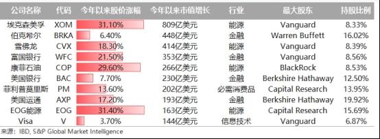 2021年伯克希尔终于又跑赢标普500指数，“股神”巴菲特跻身全球前五大富豪之列