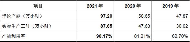 富创精密靠单一客户收现比连降 应收款飚产能不饱和