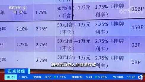 工行、农行等多家银行定期存款利率下调！1万元存两年利息少20元