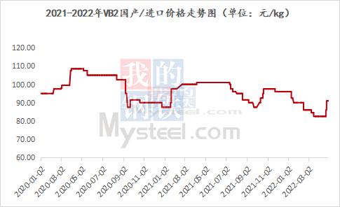 Mysteel解读：近期VB2厂家调整报价带动维生素市场询单略显活跃