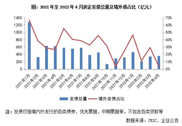 2022年1-4月中国房地产企业销售TOP100排行榜