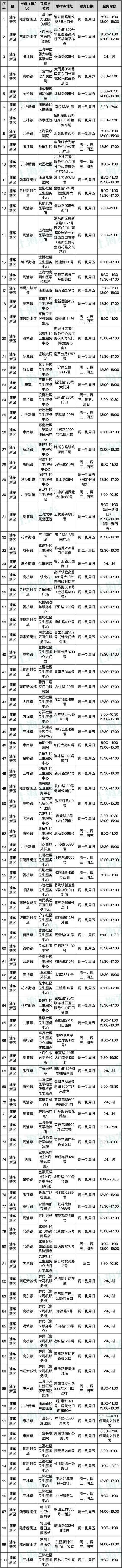 浦东新区发布最新常态化核酸采样点名单，截至4月30日浦东已有422个点位开放