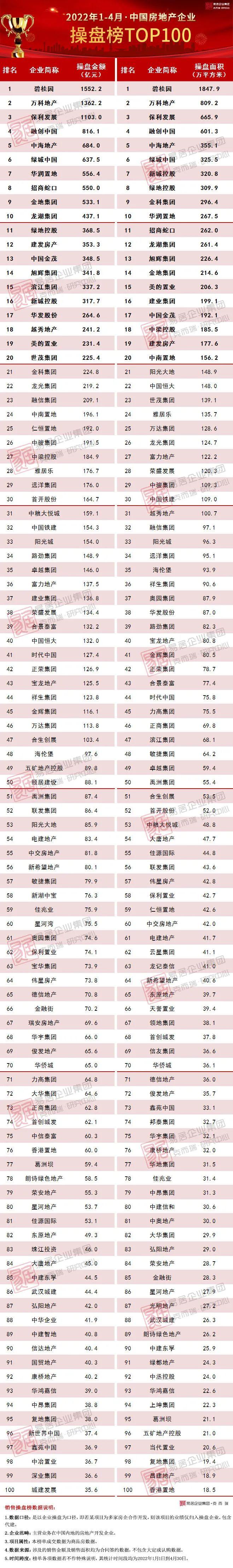 2022年1-4月中国房地产企业销售TOP100排行榜