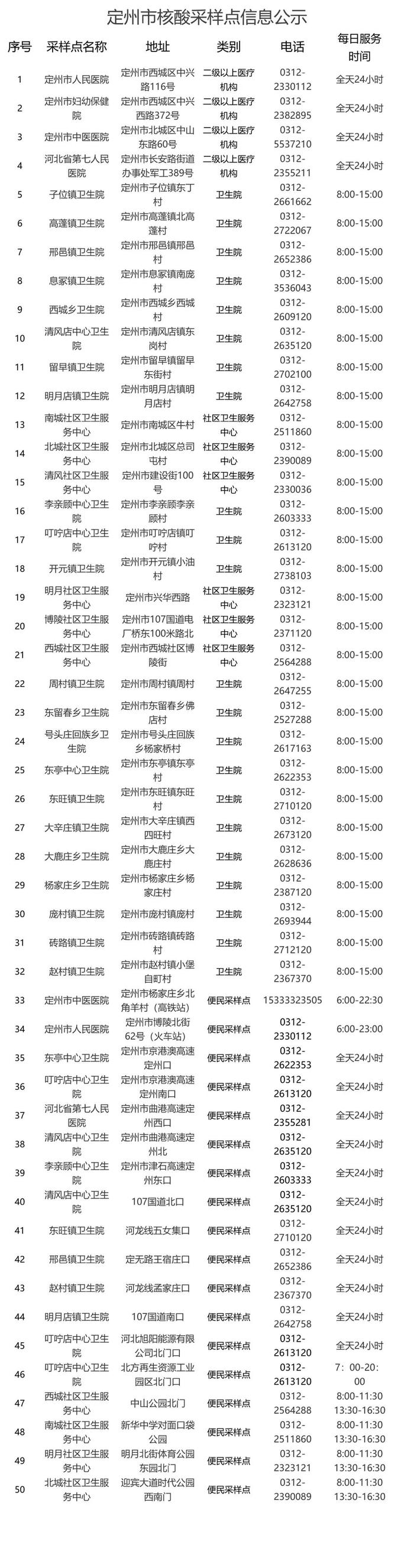 关于新增设置核酸采样点的公告