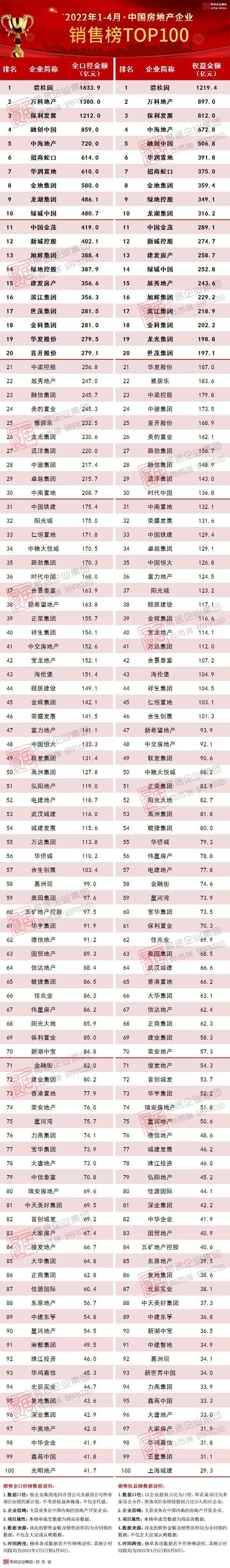 2022年1-4月中国房地产企业销售TOP100排行榜