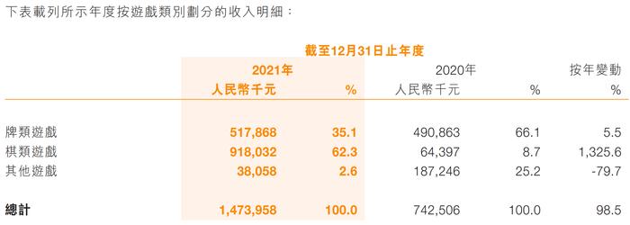 棋牌游戏厂商去年逆势增长 4年未获新版号，它们靠什么赚钱？