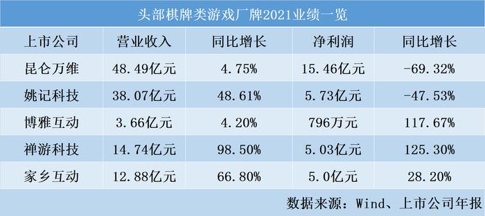 棋牌游戏厂商去年逆势增长 4年未获新版号，它们靠什么赚钱？