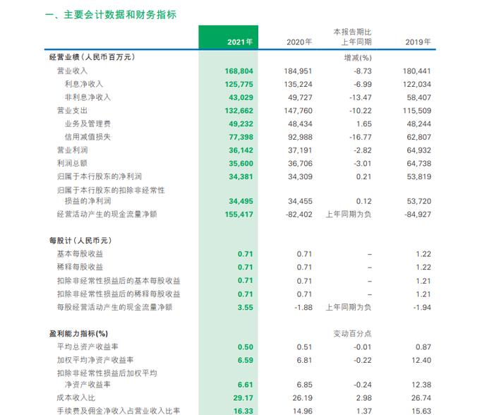 民生银行内控不力连续“罚单王”业绩也无起色高迎欣压力大