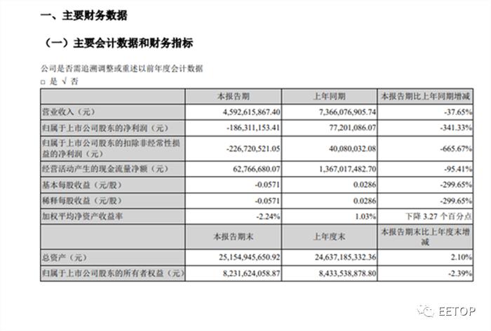 境外特定客户终止采购、H 客户芯片断供！欧菲光营收“腰斩”！