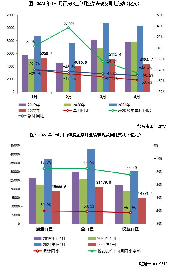 2022年1-4月中国房地产企业销售TOP100排行榜