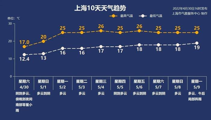 “五一”假期首日阳光时隐时现 未来几天上海干爽少雨、体感舒适