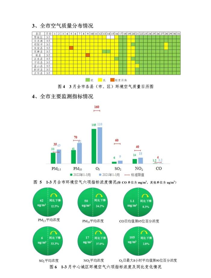 一季度永州各县市区环境质量排名出炉！