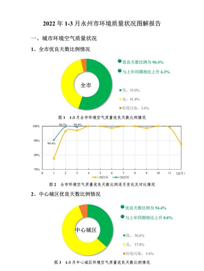 一季度永州各县市区环境质量排名出炉！