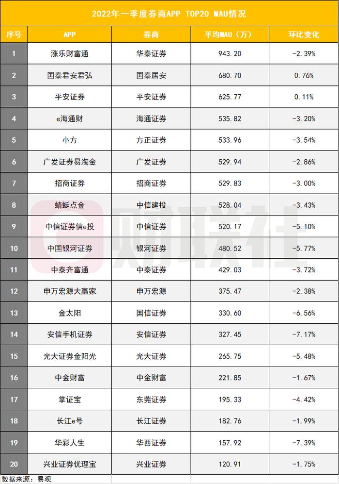 股民害怕打开股票账户？券商APP一季度活跃度集体下滑