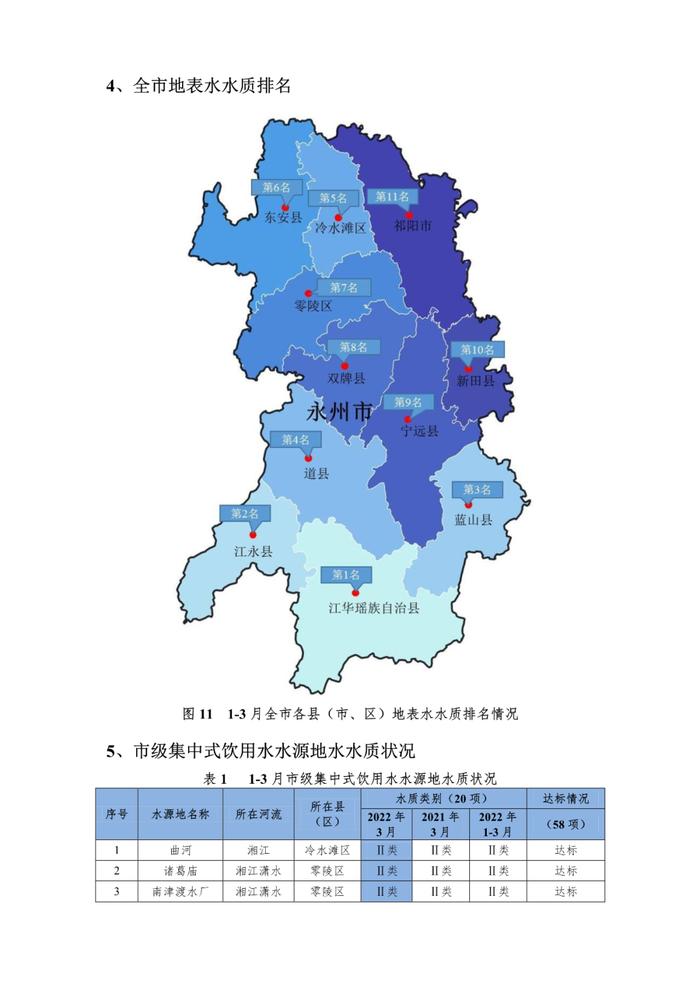 一季度永州各县市区环境质量排名出炉！