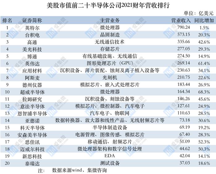 美股20大半导体公司总营收及中国大陆地区营收排行