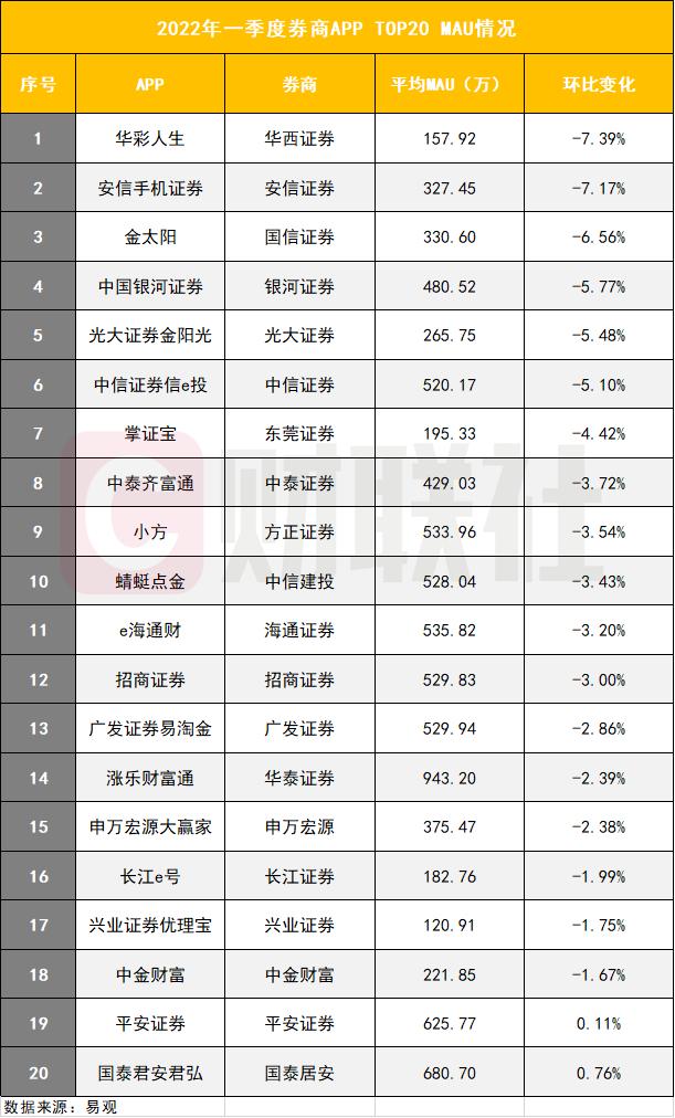 股民害怕打开股票账户？券商APP一季度活跃度集体下滑