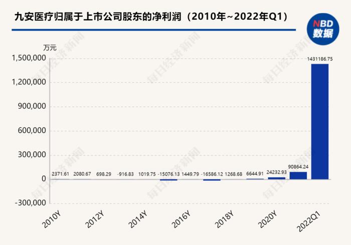 一季度豪赚140亿，这家明星公司突然“暴富”，股价已翻10倍