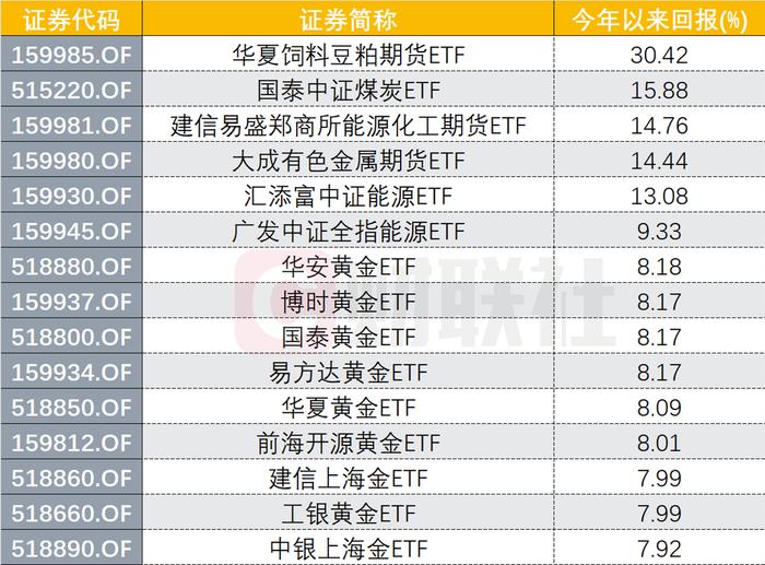 越跌越买，ETF成弱市下热门品种，有赖大宗商品强势走高，多只ETF涨幅居前， 哪些是配置机会？