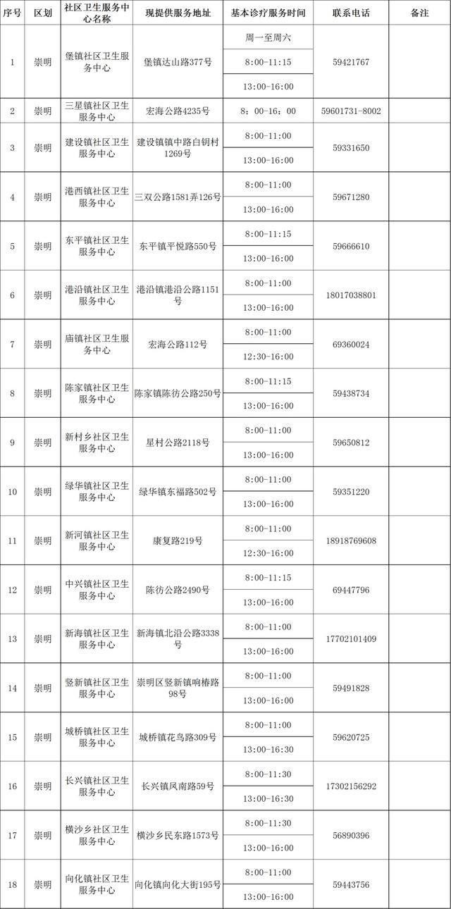 “抗原+核酸检测”相结合的科学依据是什么？最新251家提供基本诊疗服务机构名单→