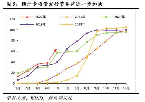 财信研究解读2022年4月29日政治局会议：稳增长目标不变 政策力度显著加大