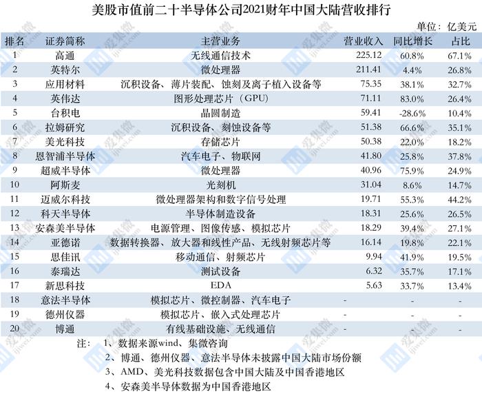 美股20大半导体公司总营收及中国大陆地区营收排行