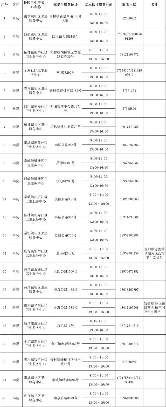 “抗原+核酸检测”相结合的科学依据是什么？最新251家提供基本诊疗服务机构名单→