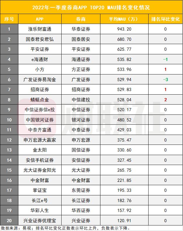 股民害怕打开股票账户？券商APP一季度活跃度集体下滑