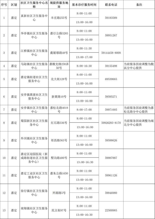 “抗原+核酸检测”相结合的科学依据是什么？最新251家提供基本诊疗服务机构名单→