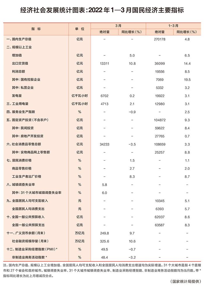 经济社会发展统计图表：2022年1—3月国民经济主要指标