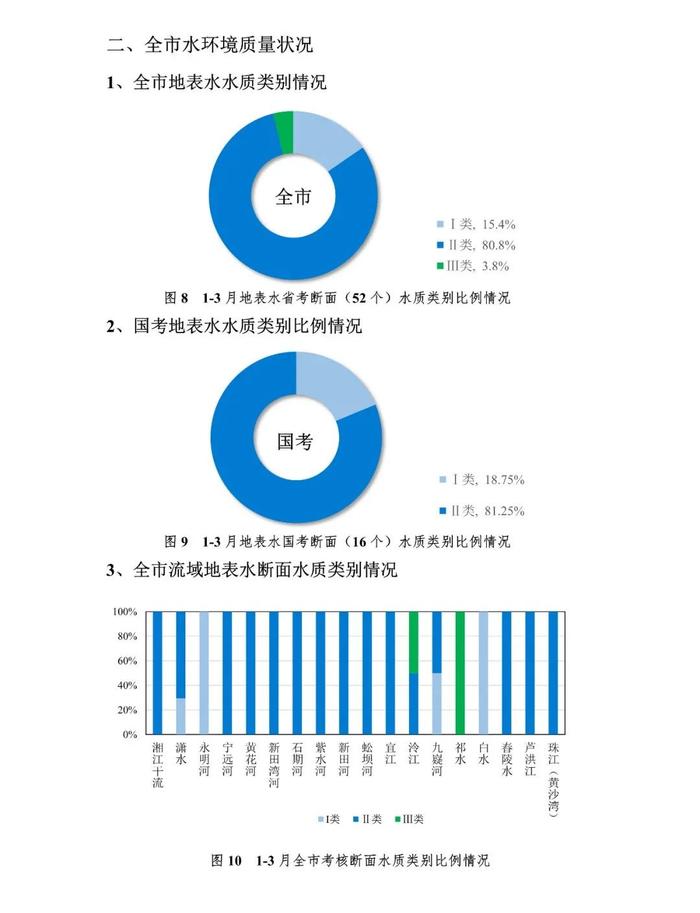 一季度永州各县市区环境质量排名出炉！