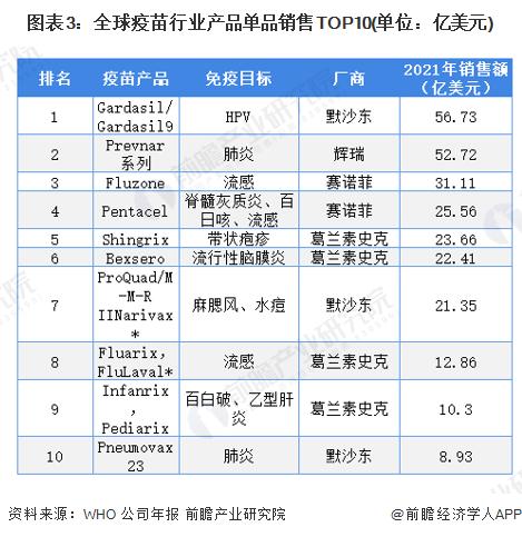 2022年全球HPV疫苗行业市场现状与竞争格局分析 九价HPV疫苗成为主流