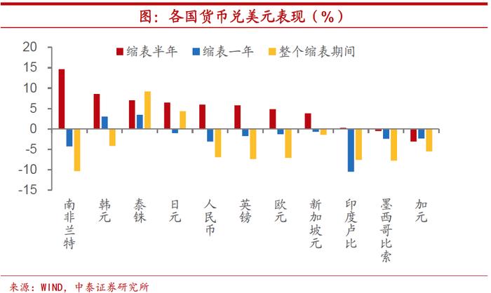 美联储下一个大招将放出，缩表之后大类资产将如何表现？