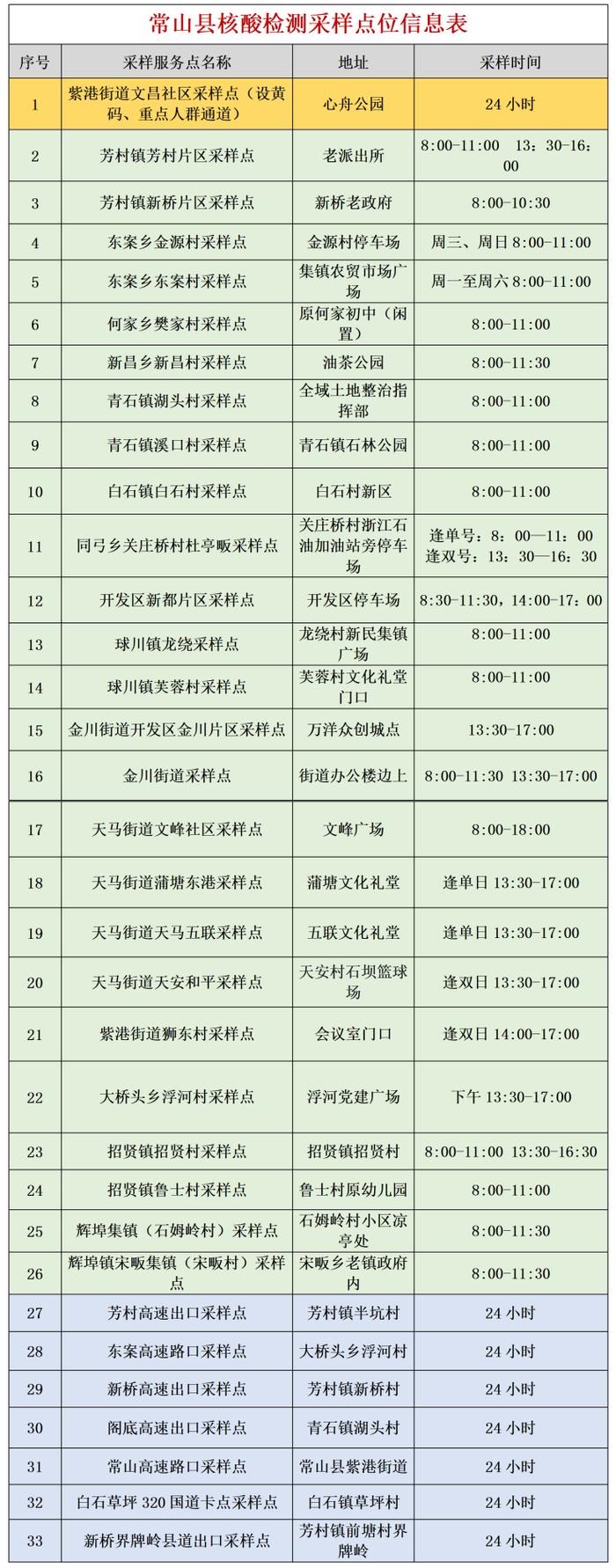 最新最全！衢州市核酸检测采样点名单来了，快收藏