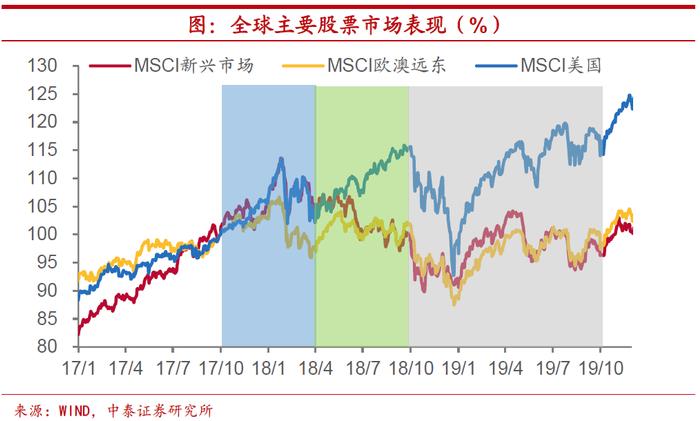 美联储下一个大招将放出，缩表之后大类资产将如何表现？