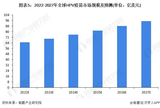 2022年全球HPV疫苗行业市场现状与竞争格局分析 九价HPV疫苗成为主流