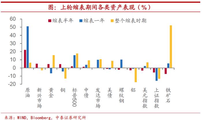 美联储下一个大招将放出，缩表之后大类资产将如何表现？