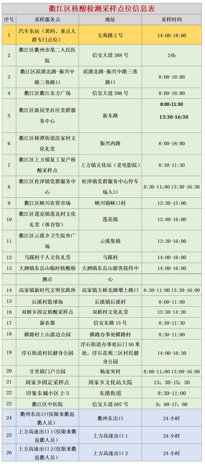 最新最全！衢州市核酸检测采样点名单来了，快收藏