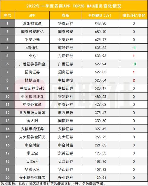 券商APP一季度活跃度集体下滑，安信、华西证券APP MAU环比降超7%跌幅前20大券商中最重