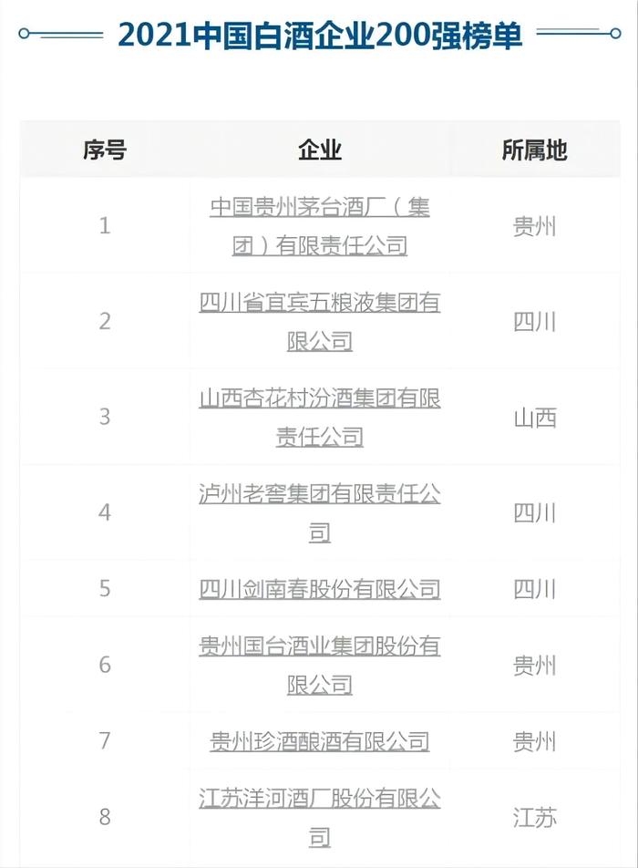 2021中国白酒企业200强榜单发布——陕西白水杜康排名21 创新高