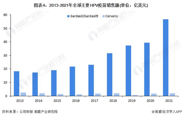 2022年全球HPV疫苗行业市场现状与竞争格局分析 九价HPV疫苗成为主流