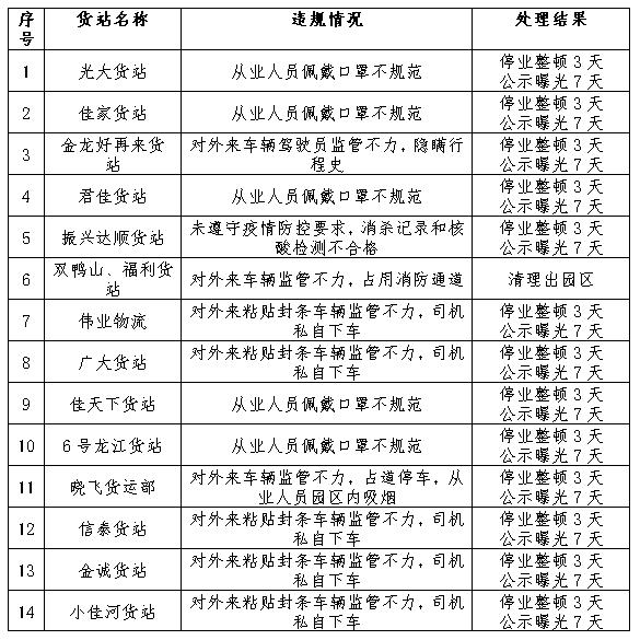 做好货运物流企业疫情防控工作 广源物流园区14家业户停业整顿