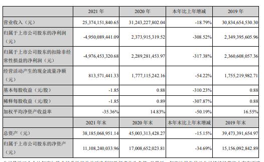 金螳螂2021年亏损49.5亿元同比由盈转亏 董事长王汉林薪酬100万