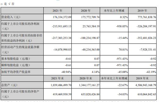 大连友谊2021年亏损2.16亿由盈转亏 总经理李剑薪酬227.9万