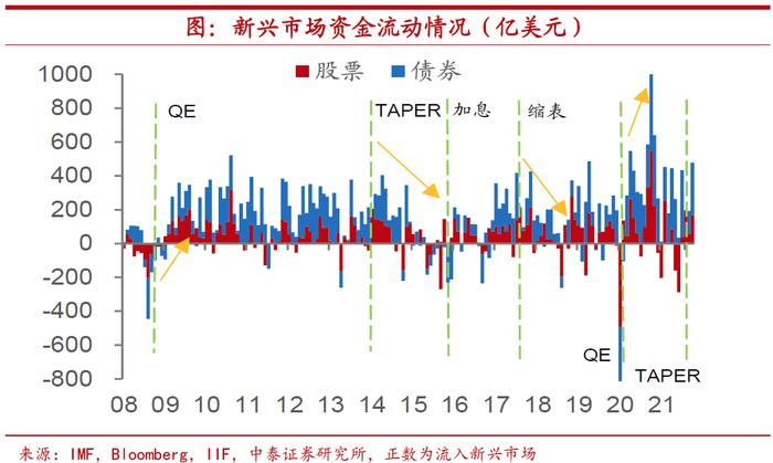 美联储下一个大招将放出，缩表之后大类资产将如何表现？