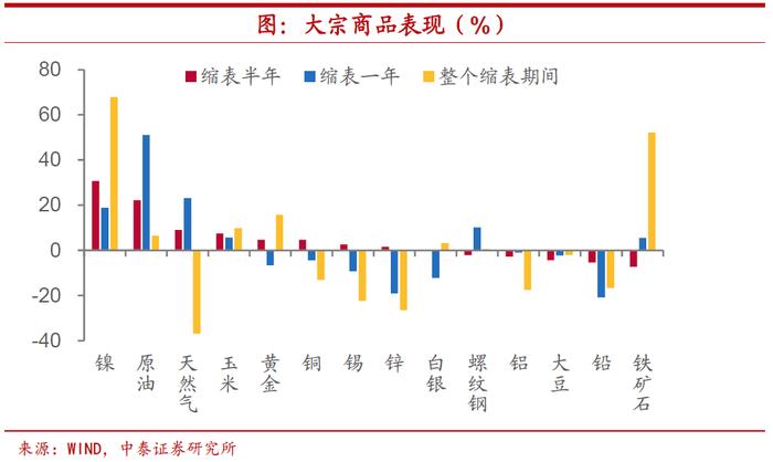 美联储下一个大招将放出，缩表之后大类资产将如何表现？