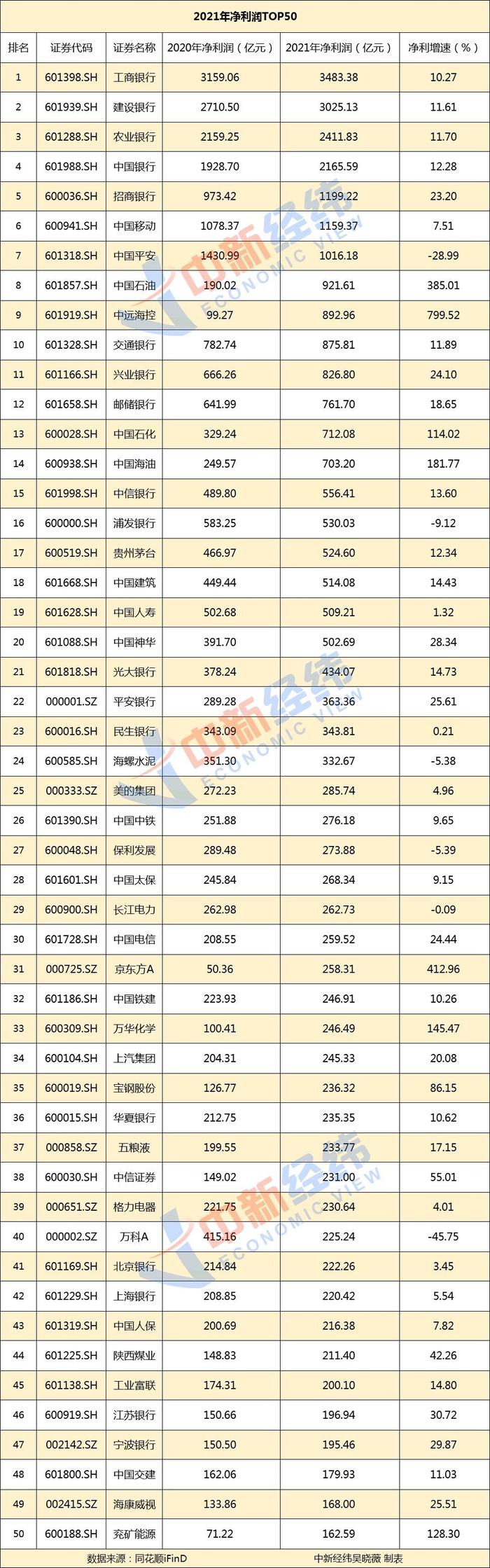 28家上市公司分红超百亿，茅台才排第十，有公司给的比赚的多