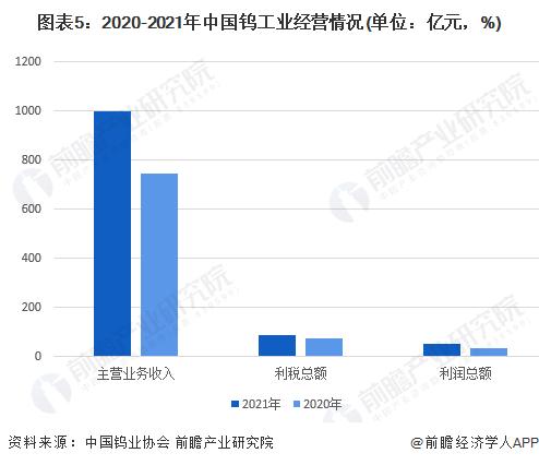 2022年中国钨资源市场供给现状与区域分布情况分析 全国钨工业主营业务收入近千亿元