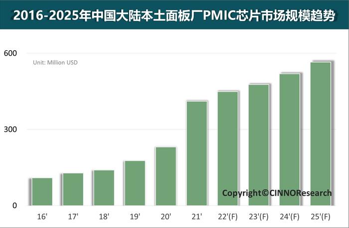 CINNO Research：2025年中国大陆本土面板厂PMIC芯片市场规模有望达到6亿美元