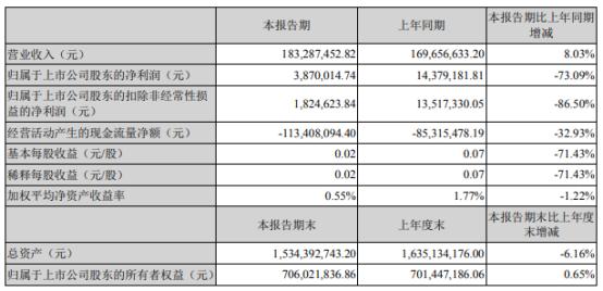 顶固集创2022年第一季度净利387万同比下滑73% 银行借款增加、相关融资费用增加